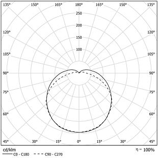 PCM LED EVO - křivka