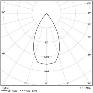 TERES MINI - křivka
