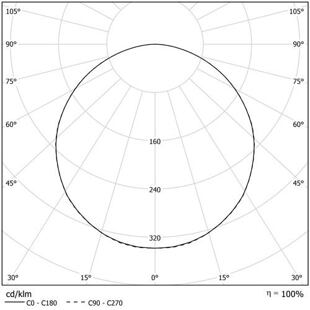 ONE RING PG - křivka